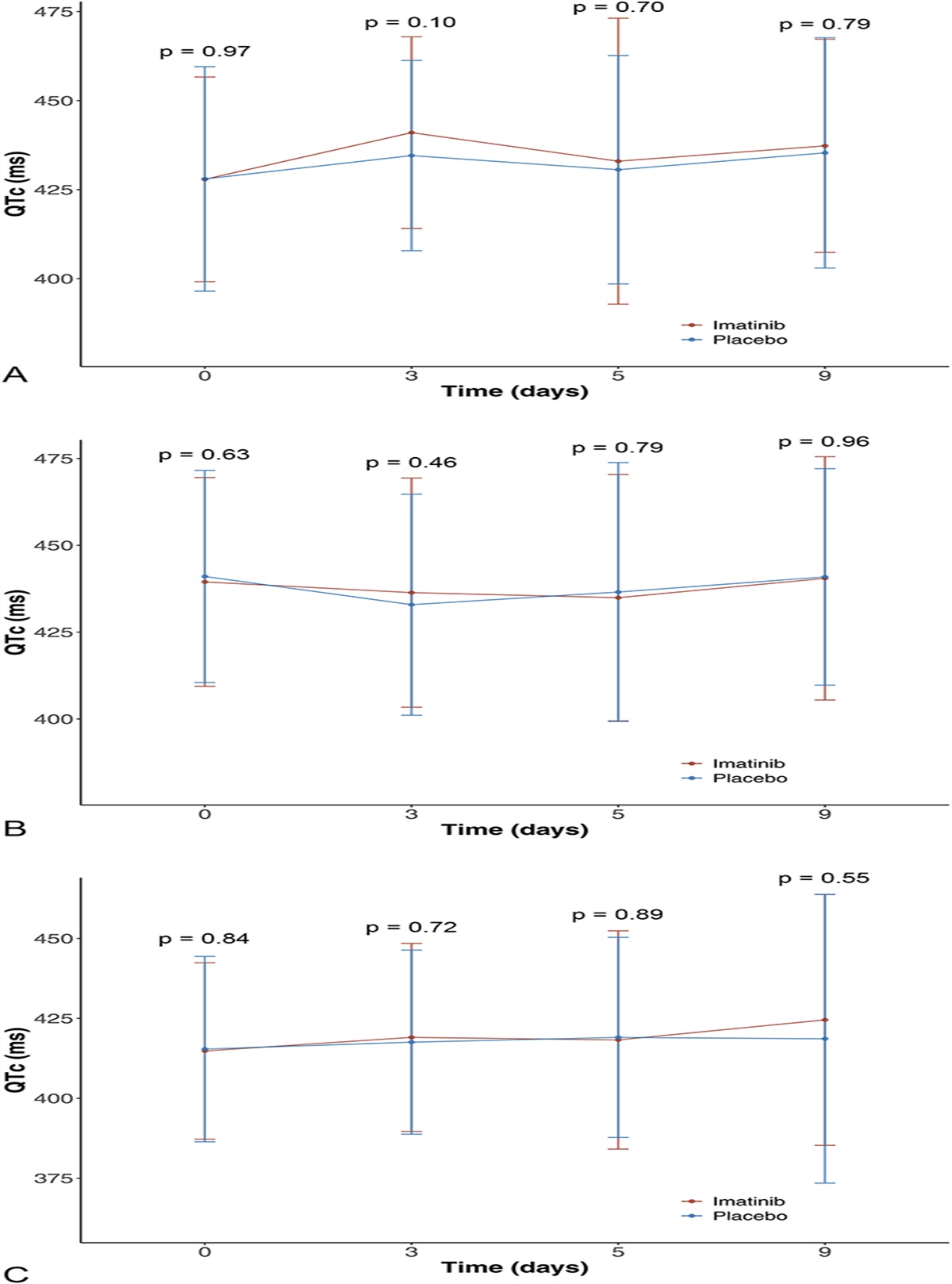 Cardiac Safety of Imatinib for the Treatment of COVID-19: A Secondary Analysis of a Randomized, Double-Blind, Placebo-Controlled Trial