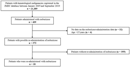 Current Oncology, Vol. 29, Pages 9826-9832: Survey of Anaphylaxis during Rasburicase Re-Administration in Patients with Hematological Malignancies Using a Japanese Claims Database