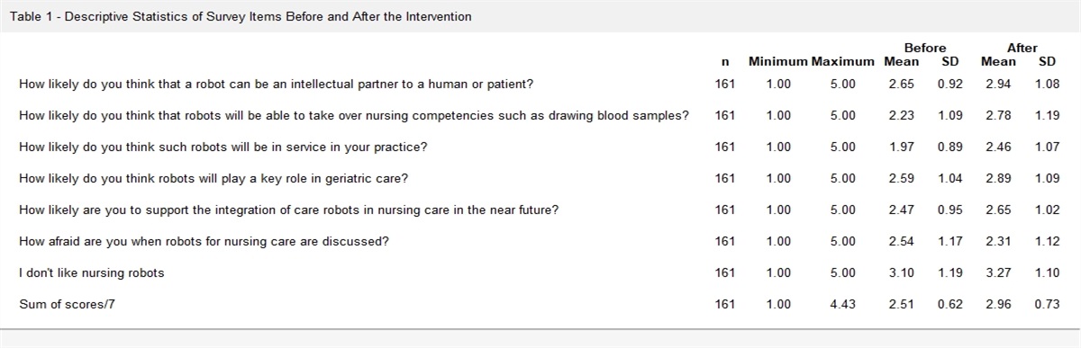 Changing the Perceived Views of Student Nurses Concerning Healthcare Robots: A Video Intervention Approach