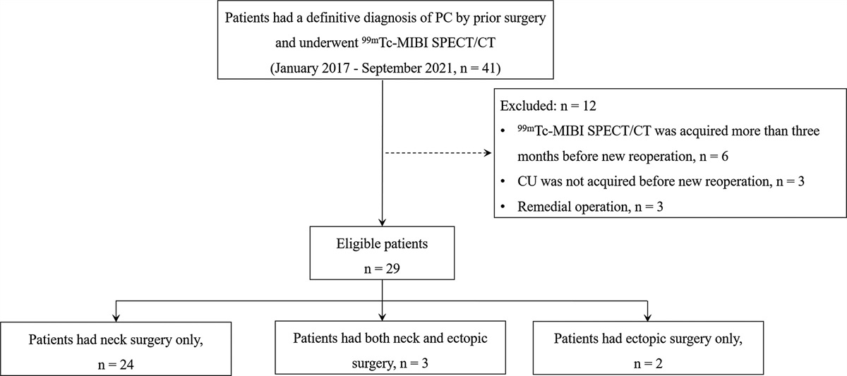 Value of 99mTc-MIBI SPECT/CT in the localization of recurrent lesions in patients with suspected recurrent parathyroid carcinoma