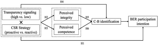 Behavioral Sciences, Vol. 12, Pages 514: Does Brand Truth-Telling Yield Customer Participation? The Interaction Effects of CSR Strategy and Transparency Signaling