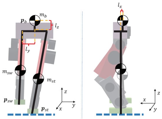 Biomimetics, Vol. 7, Pages 244: Balanced Standing on One Foot of Biped Robot Based on Three-Particle Model Predictive Control