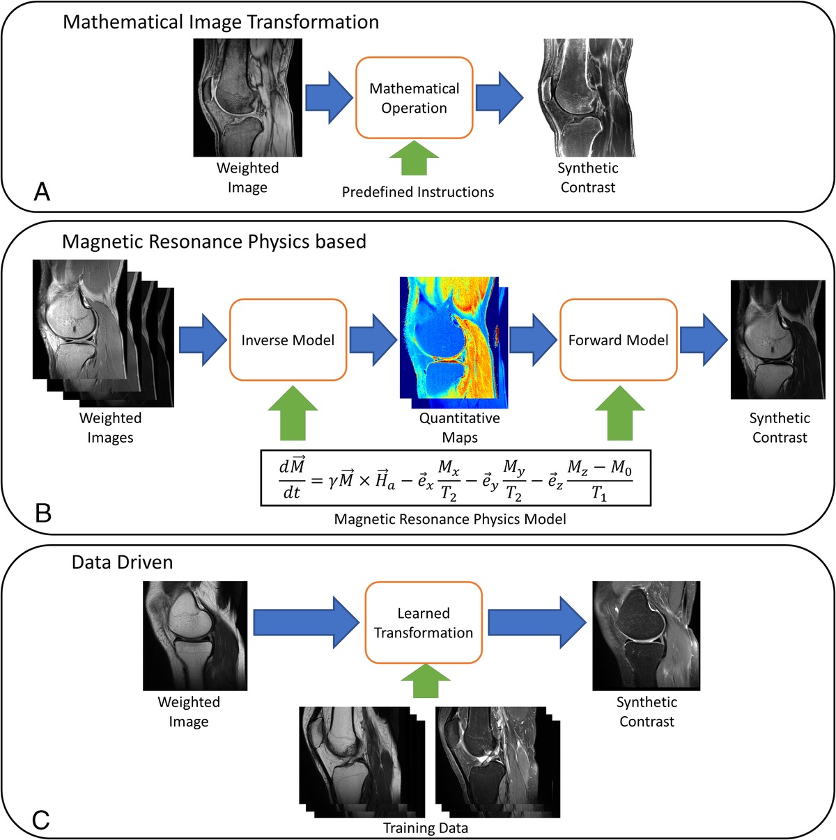Synthetic Contrasts in Musculoskeletal MRI: A Review
