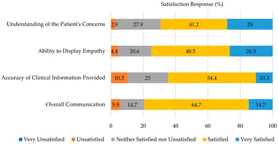 Pharmacy, Vol. 10, Pages 177: Comparison of Students’ Self-Assessment and Simulated Patient Assessment in a Patient Counseling Evaluation and Perceived Importance of Communication Skills