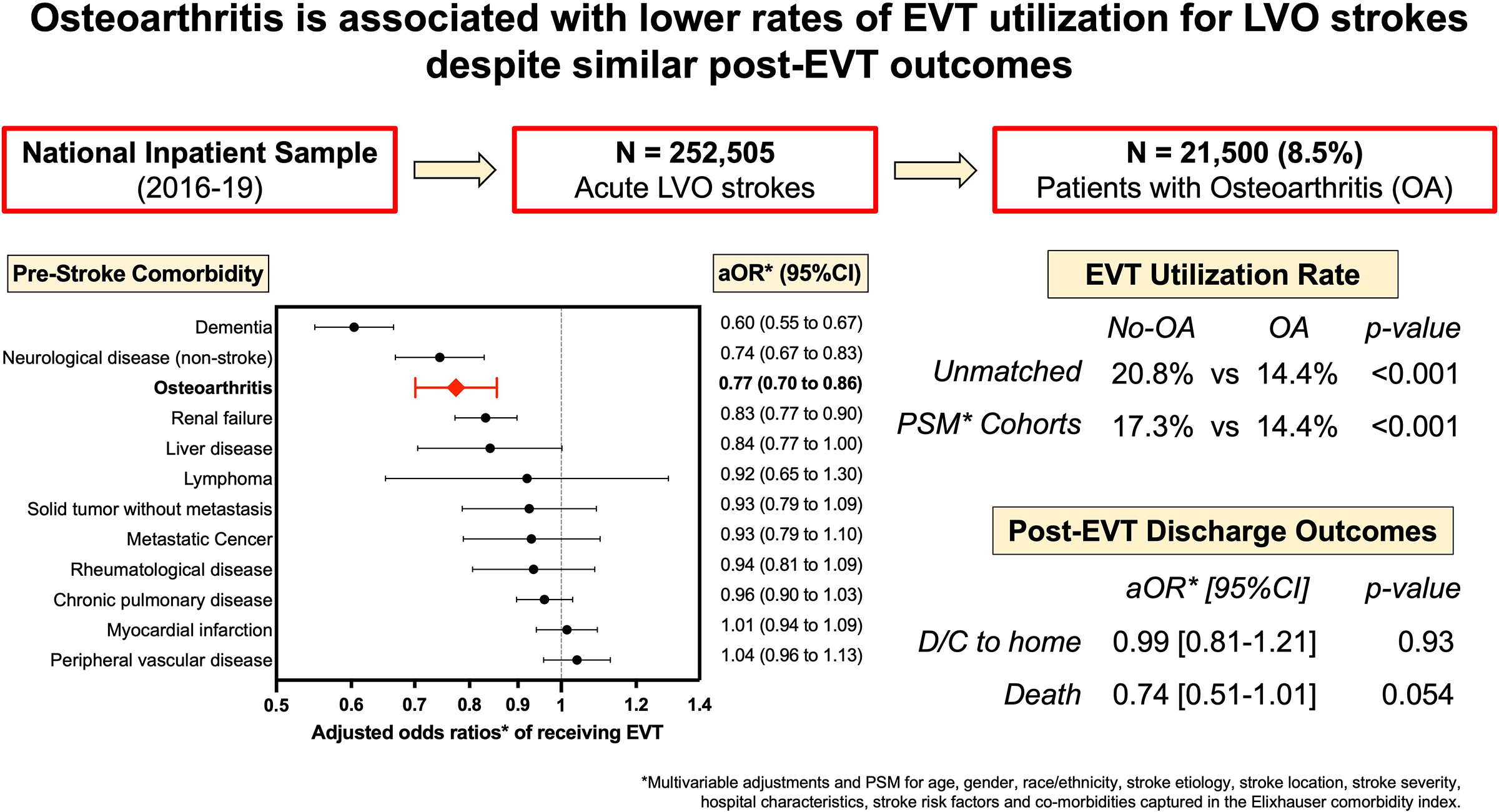Associations of Osteoarthritis With Thrombectomy Utilization and Outcomes for Large Vessel Acute Ischemic Stroke