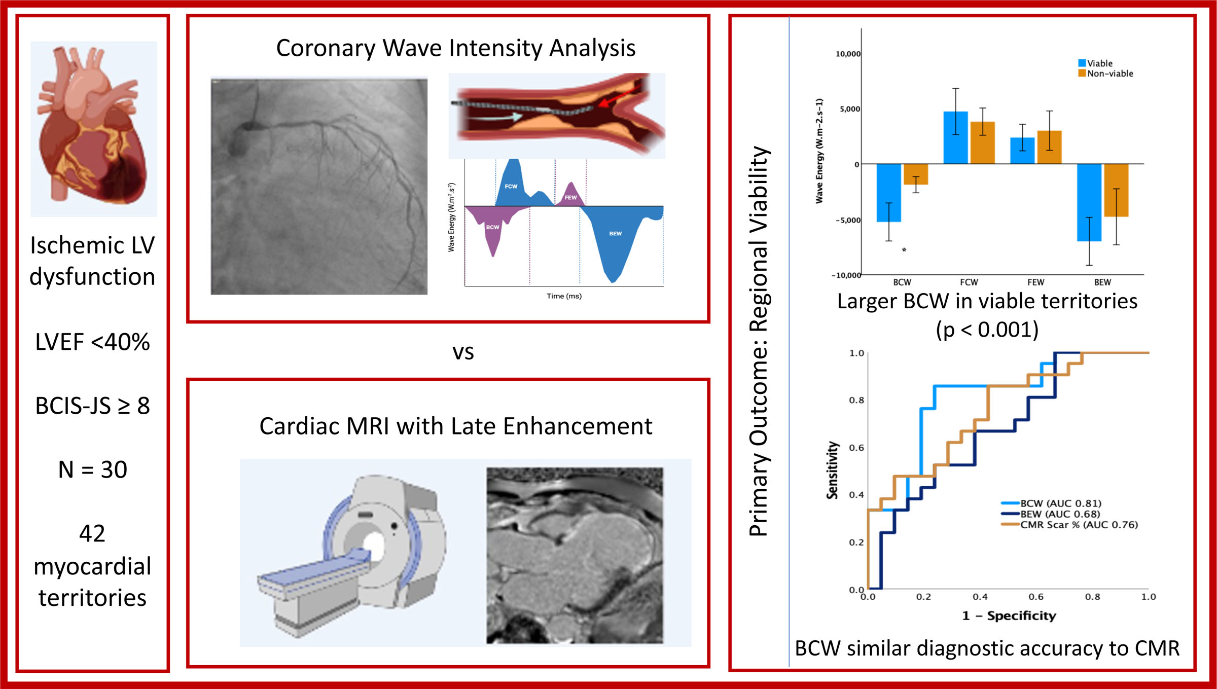 Coronary Wave Intensity Analysis as an Invasive and Vessel-Specific Index of Myocardial Viability