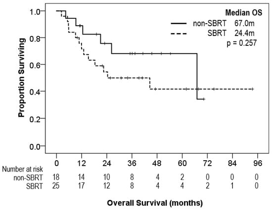 Current Oncology, Vol. 30, Pages 100-109: Stereotactic Body Radiotherapy (SBRT) in Very Limited-Stage Small Cell Lung Cancer (VLS-SCLC)