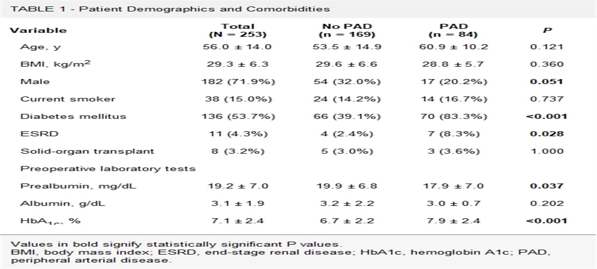 Long-Term Outcomes in Patients With Peripheral Arterial Disease Who Undergo Free Flap Reconstruction for Chronic Lower Extremity Wounds