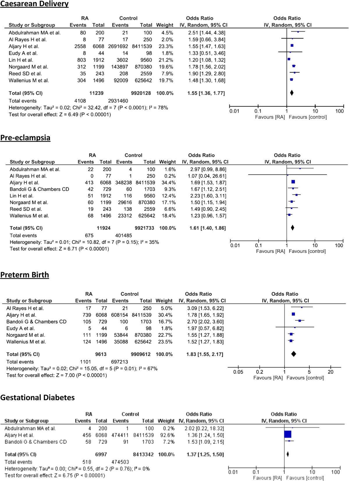 Pregnancy Outcomes in Women With Rheumatoid Arthritis: A Systematic Review and Meta-analysis