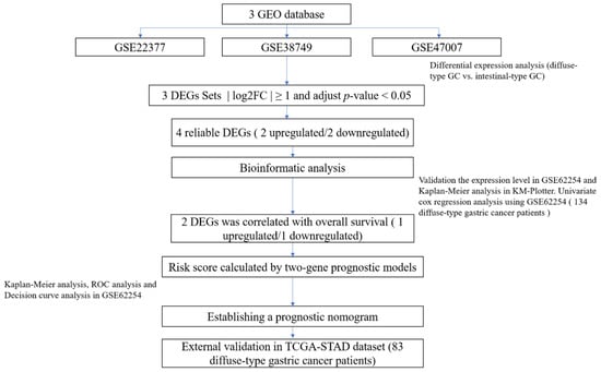 Current Oncology, Vol. 30, Pages 171-183: Identification of a Two-Gene Signature and Establishment of a Prognostic Nomogram Predicting Overall Survival in Diffuse-Type Gastric Cancer