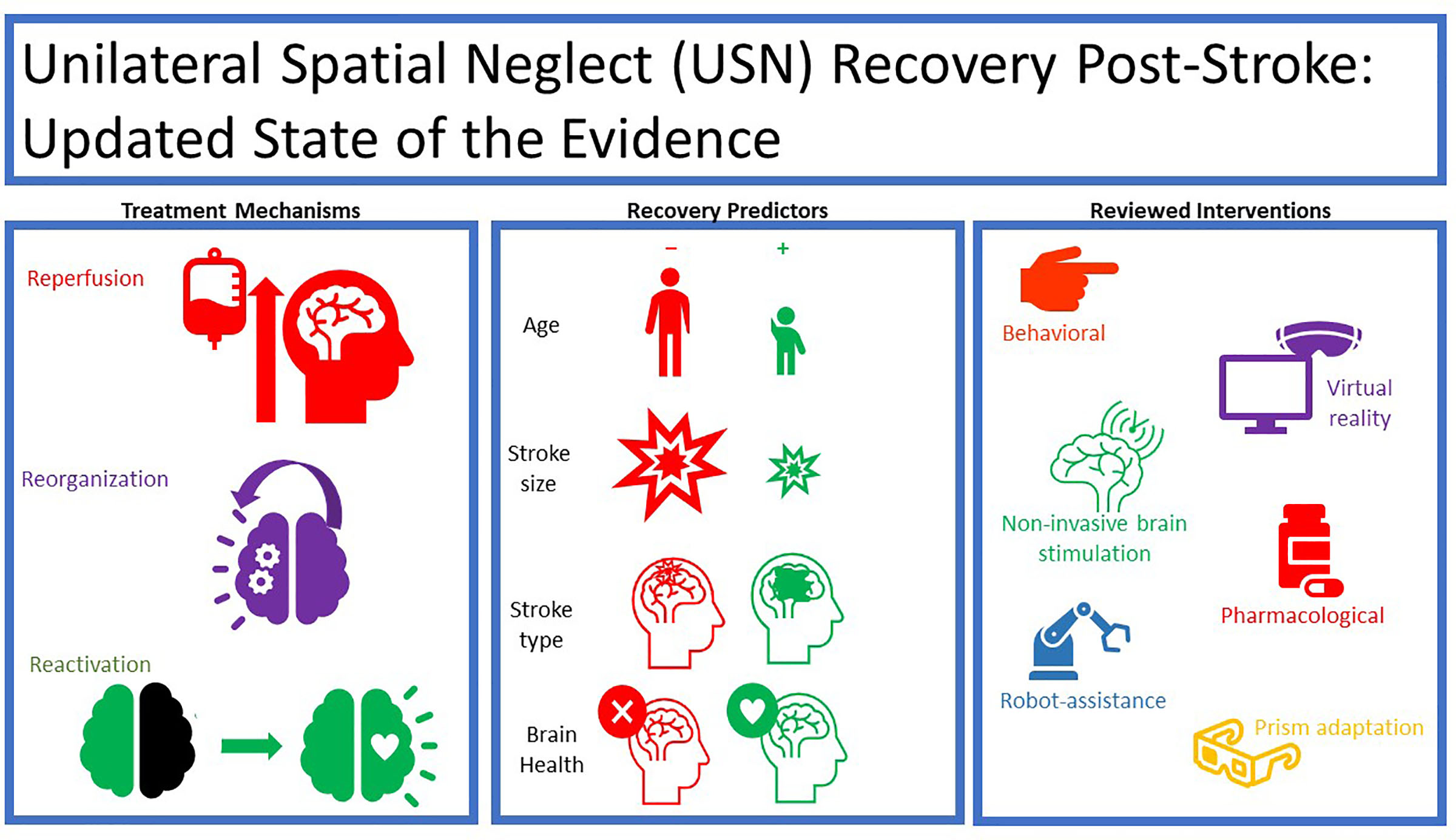 Unilateral Spatial Neglect Recovery Poststroke