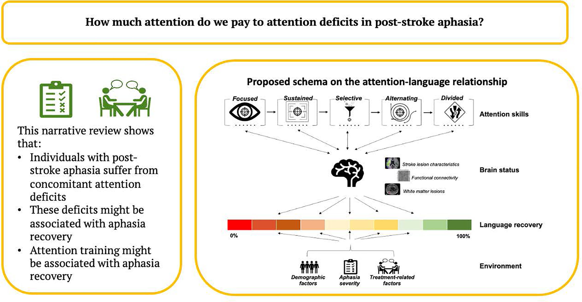 How Much Attention Do We Pay to Attention Deficits in Poststroke Aphasia?