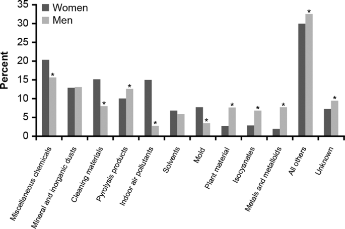 Addressing sex and gender to improve asthma management