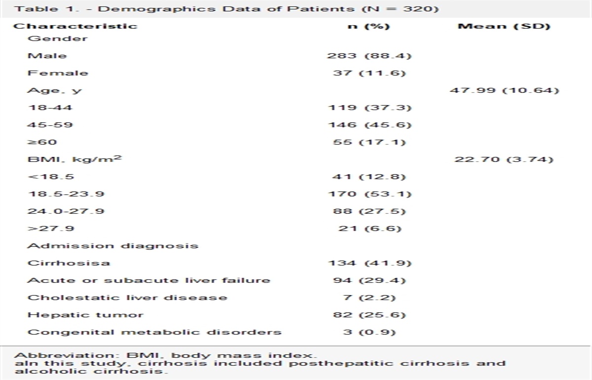 Incidence and Risk Factors of Feeding Intolerance in Adult Patients Given Enteral Nutrition Therapy After Liver Transplant: A Retrospective Study