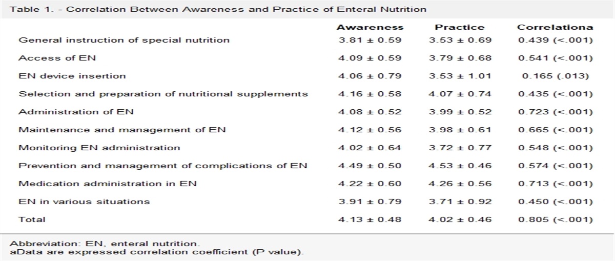 Enteral Nutrition Practice and Associated Factors Among Intensive Care Unit Nurses in South Korea