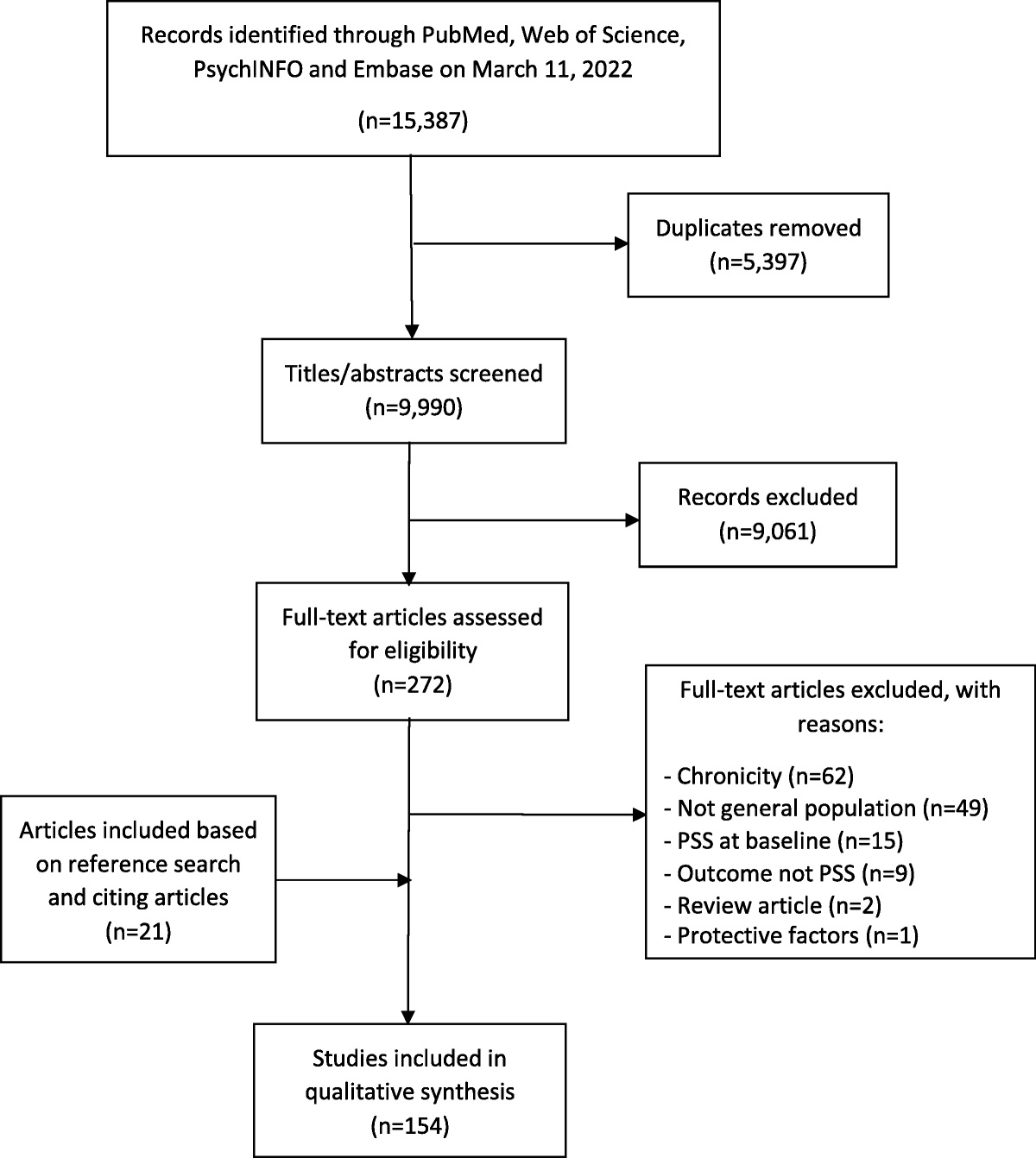 Predictors of Persistent Somatic Symptoms in the General Population: A Systematic Review of Cohort Studies