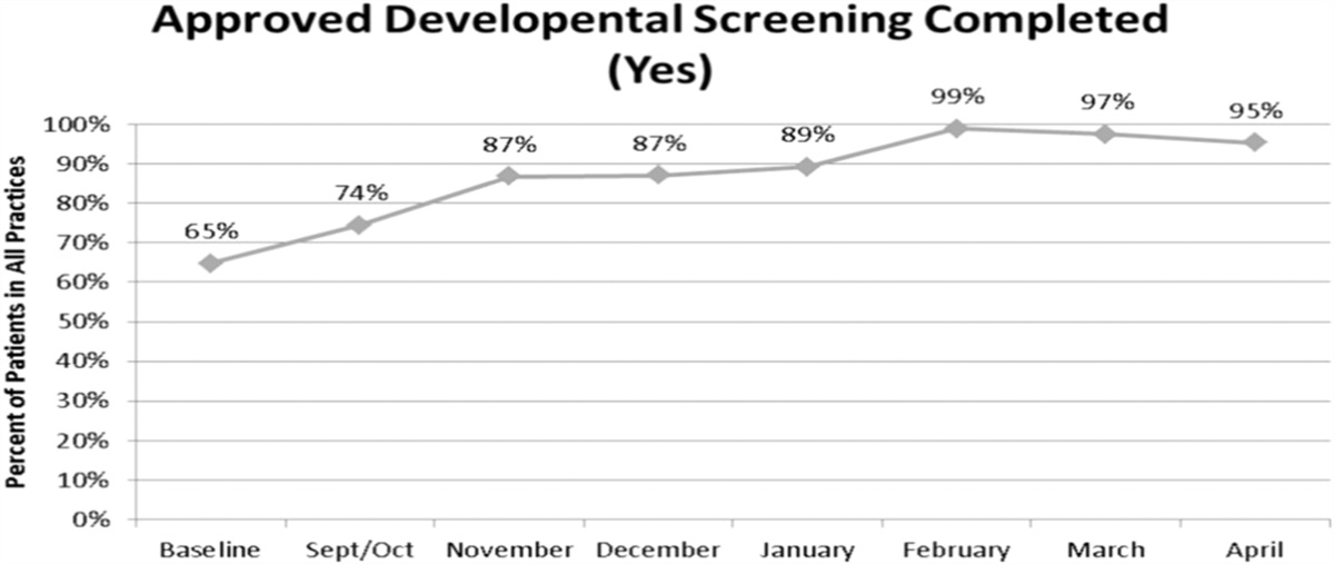 Improving Developmental Screening and Supporting Families with Paid Parent Partners