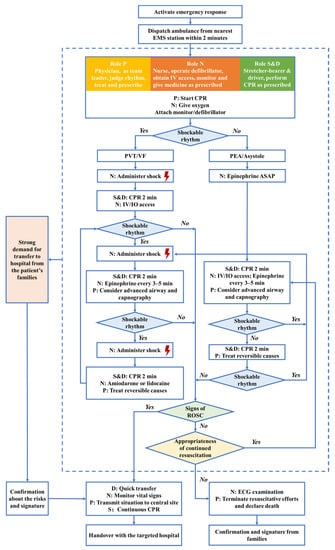 JCM, Vol. 12, Pages 163: Effect of a Targeted Ambulance Treatment Quality Improvement Programme on Outcomes from Out-of-Hospital Cardiac Arrest: A Metropolitan Citywide Intervention Study