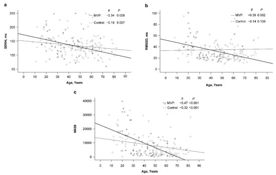 JCM, Vol. 12, Pages 165: Effect of Age on Heart Rate Variability in Patients with Mitral Valve Prolapse: An Observational Study