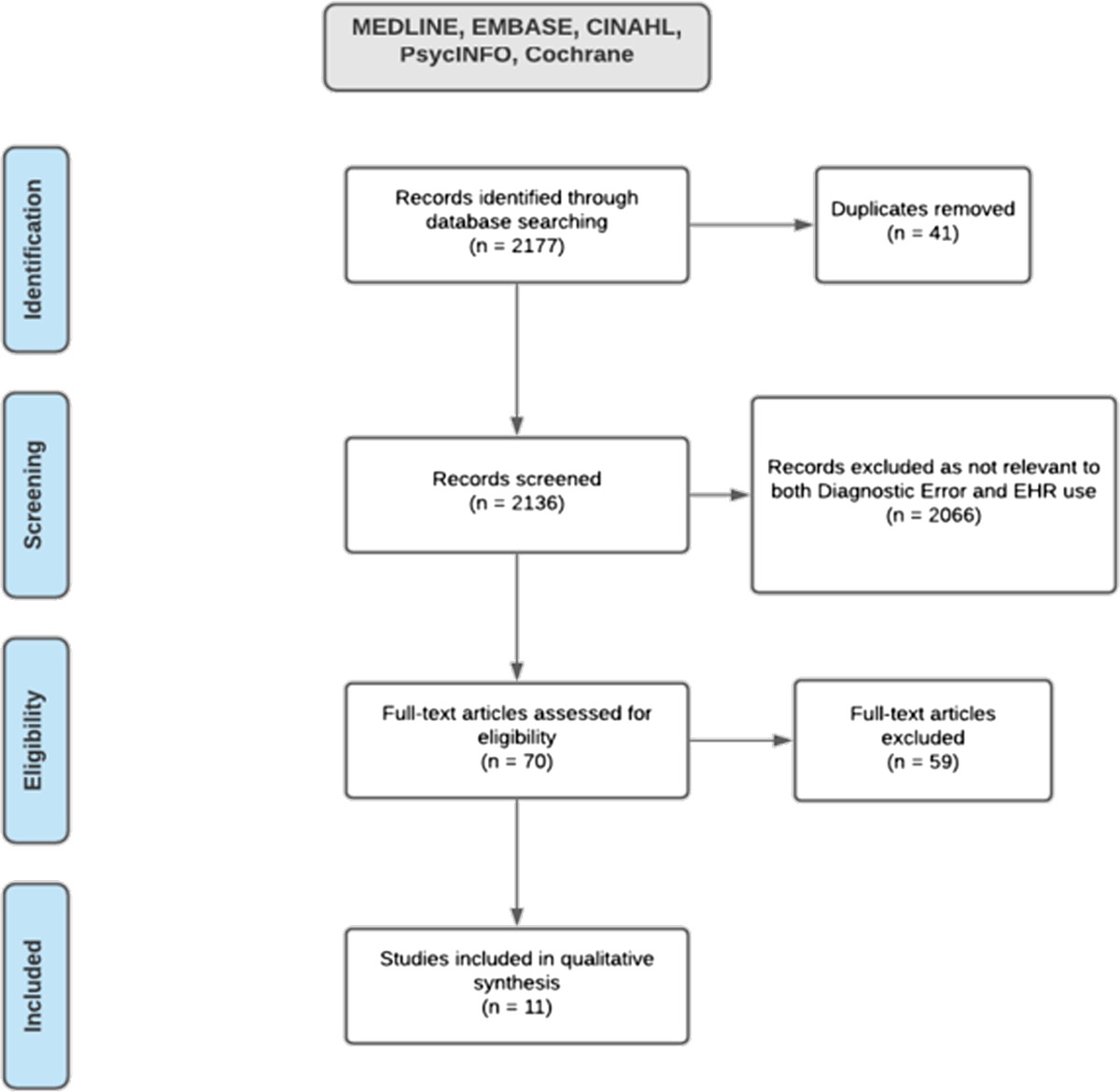 Electronic Health Record Use Issues and Diagnostic Error: A Scoping Review and Framework
