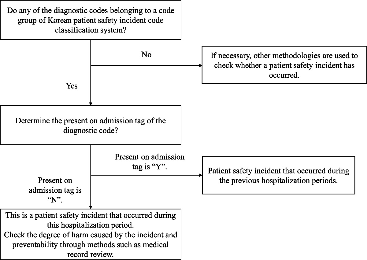 Development of the Korean Patient Safety Incidents Code Classification System