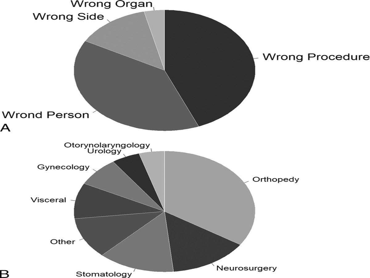 Insurance Claims for Wrong-Side, Wrong-Organ, Wrong-Procedure, or Wrong-Person Surgical Errors: A Retrospective Study for 10 Years