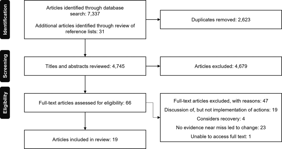 The Value of Learning From Near Misses to Improve Patient Safety: A Scoping Review