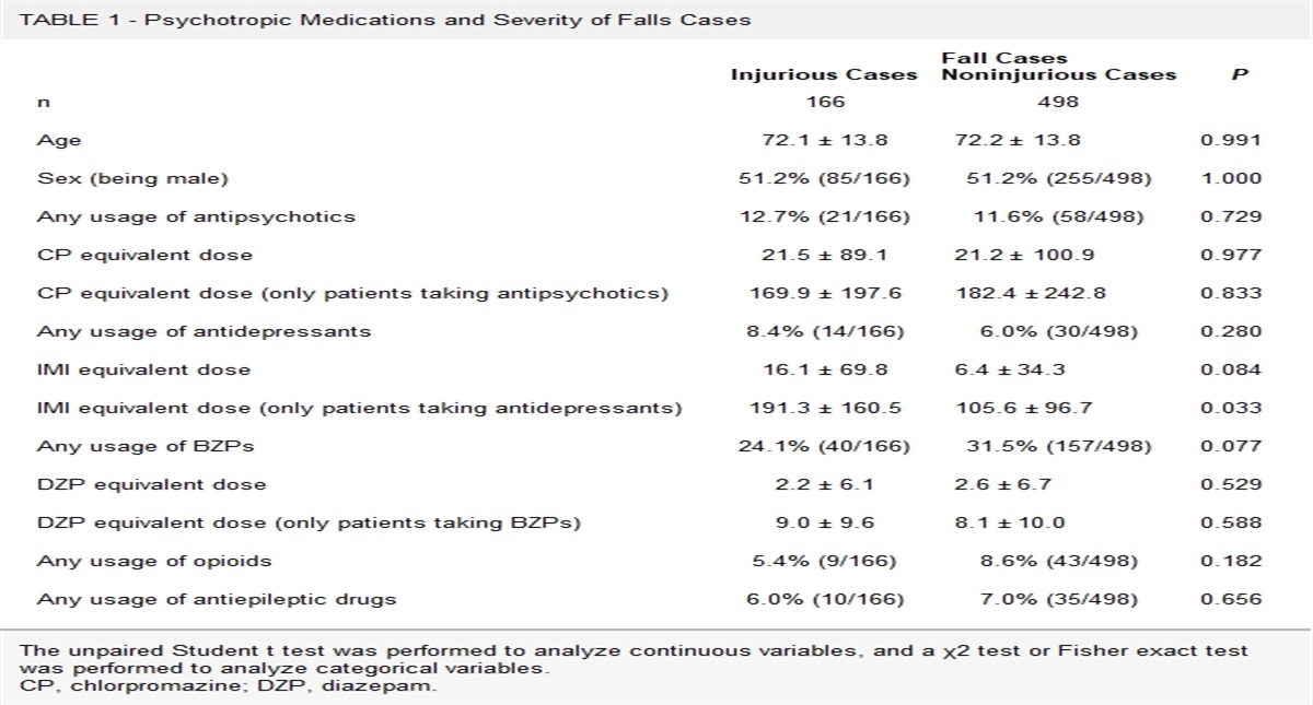 Association Between Psychotropic Medications and Cases of Severe Falls From Hospital Patient Safety Reports