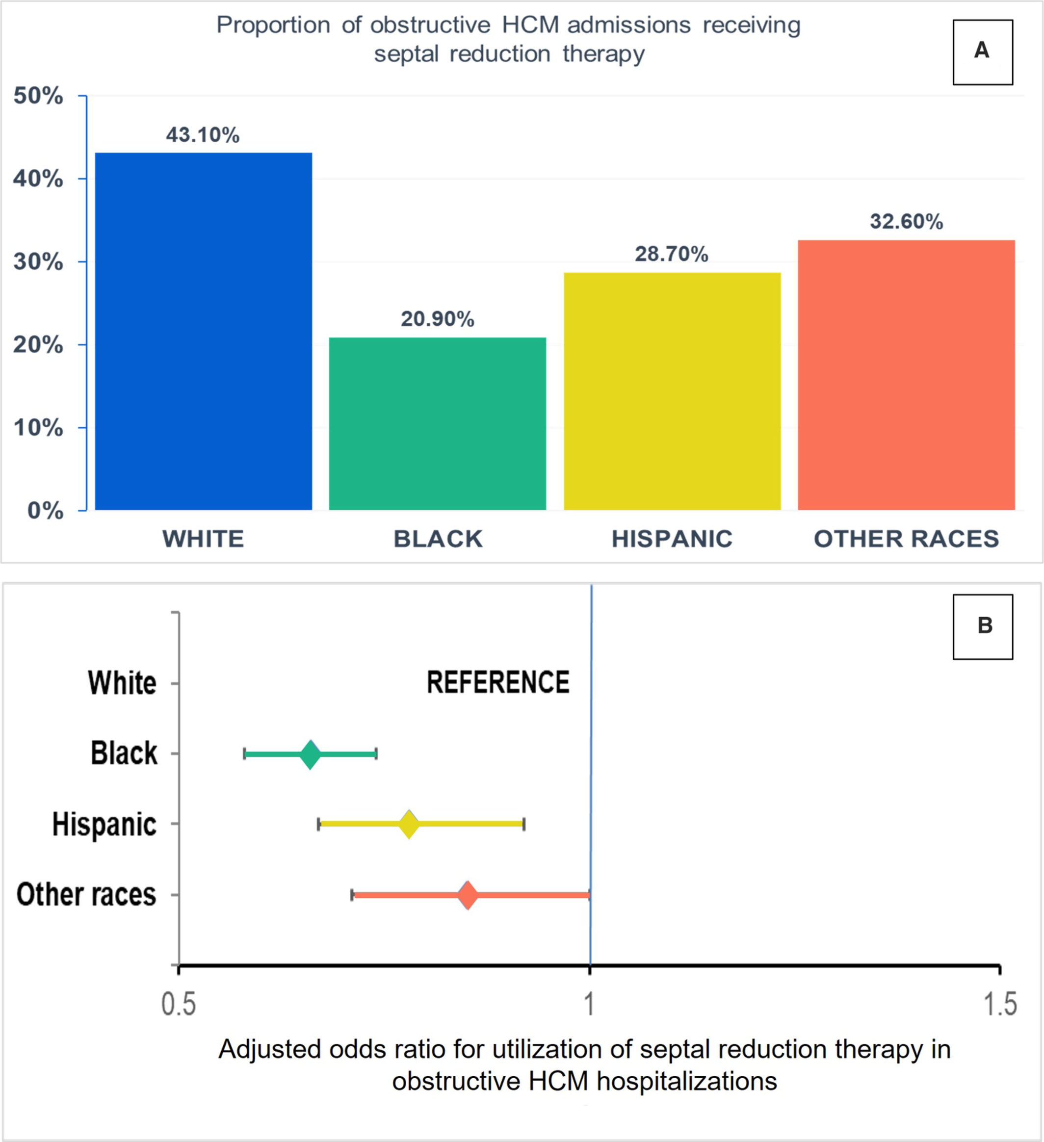 Impact of Race and Ethnicity on Use and Outcomes of Septal Reduction Therapies for Obstructive Hypertrophic Cardiomyopathy