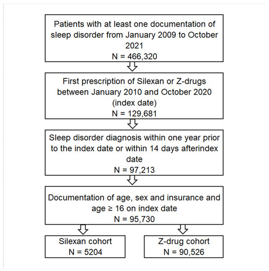 Healthcare, Vol. 11, Pages 77: Prescription of Silexan Is Associated with Less Frequent General Practitioner Repeat Consultations Due to Disturbed Sleep Compared to Benzodiazepine Receptor Agonists: A Retrospective Database Analysis