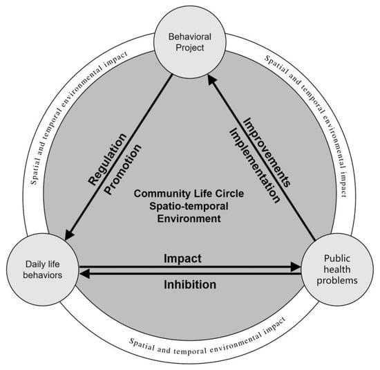 Behavioral Sciences, Vol. 13, Pages 26: Public Health Safety in Community Living Circles Based on a Behavioral Motivation Perspective: Theoretical Framework and Evaluation System