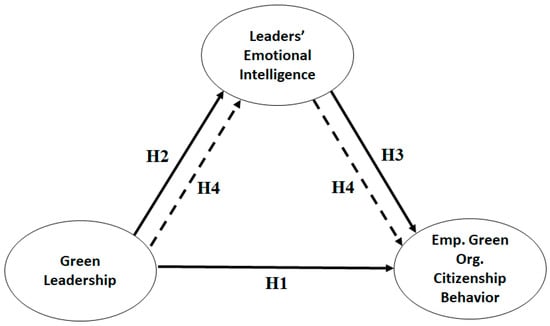 Behavioral Sciences, Vol. 13, Pages 25: Relationship between Green Leaders’ Emotional Intelligence and Employees’ Green Behavior: A PLS-SEM Approach