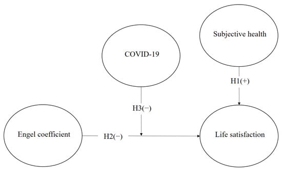 Behavioral Sciences, Vol. 13, Pages 22: Relationship between the Engel Coefficient, Life Satisfaction, and Subjective Health for Senior Citizens in Korea: Moderating Effect of COVID-19