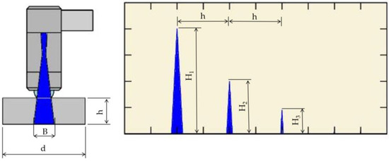Applied Sciences, Vol. 13, Pages 371: Acoustic Properties Comparison of Ti6Al4V Produced by Conventional Method and AM Technology in the Aspect of Ultrasonic Structural Health Monitoring of Adhesive Joints