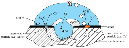 Applied Sciences, Vol. 13, Pages 370: Monitoring of Atmospheric Corrosion of Aircraft Aluminum Alloy AA2024 by Acoustic Emission Measurements