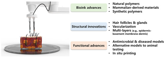 Biomolecules, Vol. 13, Pages 55: Advances and Innovations of 3D Bioprinting Skin