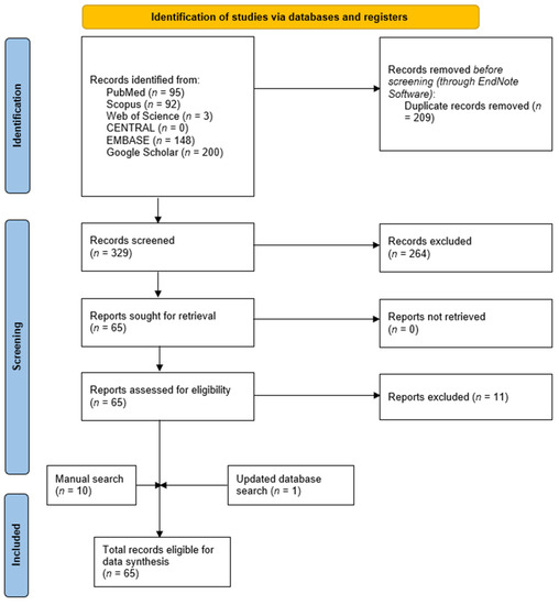 Vaccines, Vol. 11, Pages 69: The Characteristics of COVID-19 Vaccine-Associated Uveitis: A Summative Systematic Review