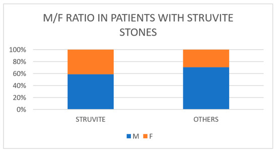 Diagnostics, Vol. 13, Pages 80: Spectrum of Bacterial Pathogens from Urinary Infections Associated with Struvite and Metabolic Stones