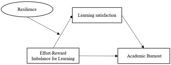 Behavioral Sciences, Vol. 13, Pages 28: The Relationship between Effort-Reward Imbalance for Learning and Academic Burnout in Junior High School: A Moderated Mediation Model
