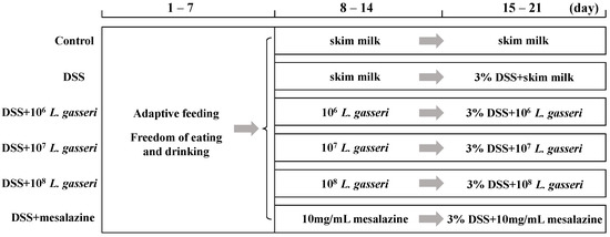 Nutrients, Vol. 15, Pages 139: Lactobacillus gasseri JM1 Isolated from Infant Feces Alleviates Colitis in Mice via Protecting the Intestinal Barrier