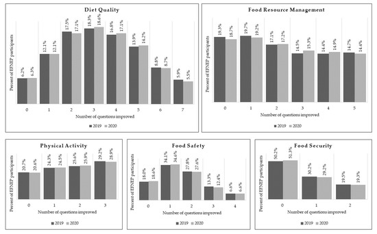 Nutrients, Vol. 15, Pages 141: Diet Quality and Nutrition Behavior of Federal Nutrition Education Program Participants before and during the COVID-19 Pandemic