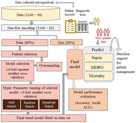 IJERPH, Vol. 20, Pages 526: Prediction of Multiple Clinical Complications in Cancer Patients to Ensure Hospital Preparedness and Improved Cancer Care