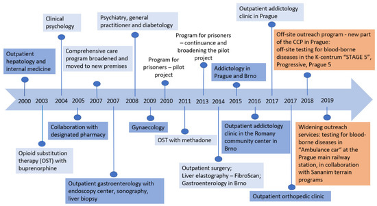IJERPH, Vol. 20, Pages 501: Pilot Outreach Program in Remedis—The Promising Step toward HCV Elimination among People Who Inject Drugs