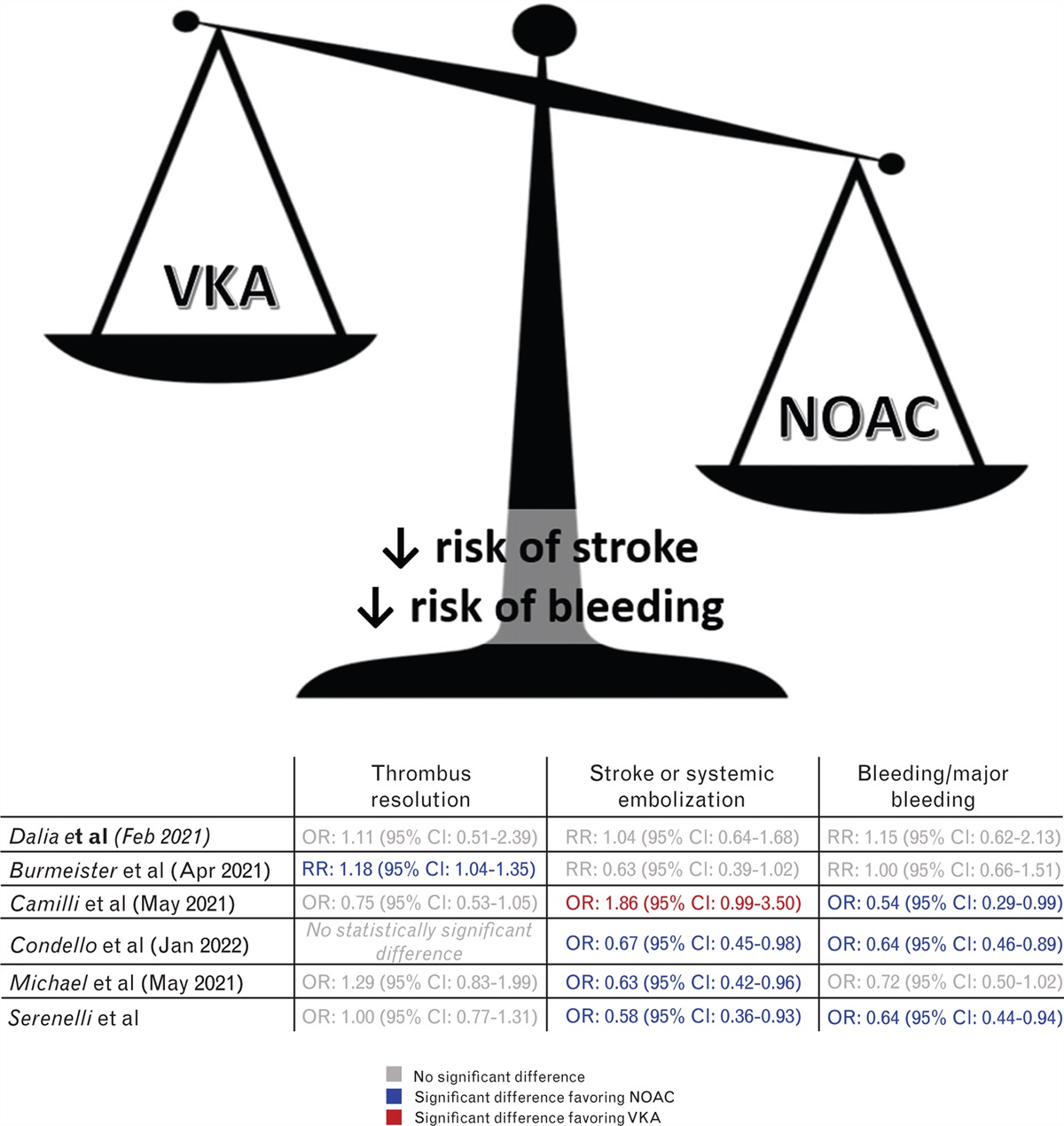 Another meta-analysis on novel oral anticoagulants for left ventricular thrombus: when enough is enough?