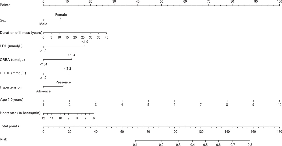 Validation of a predictive model for coronary artery disease in patients with diabetes