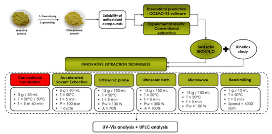 Biomolecules, Vol. 13, Pages 65: Intensification of Biophenols Extraction Yield from Olive Pomace Using Innovative Green Technologies