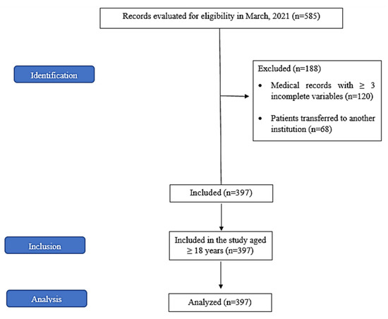 Vaccines, Vol. 11, Pages 71: Mortality and Associated Factors in Patients with COVID-19: Cross-Sectional Study