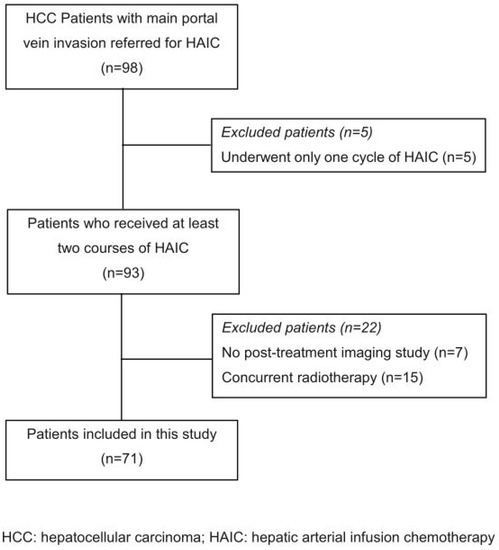 JPM, Vol. 13, Pages 88: New Regimen of Combining Hepatic Arterial Infusion Chemotherapy and Lipiodol Embolization in Treating Hepatocellular Carcinoma with Main Portal Vein Invasion