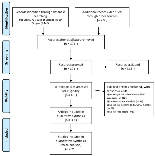 Diagnostics, Vol. 13, Pages 127: The Role of miRNAs in the Prognosis of Triple-Negative Breast Cancer: A Systematic Review and Meta-Analysis