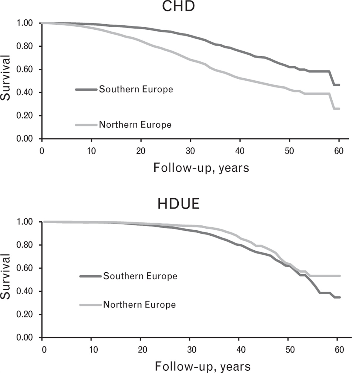 Cardiovascular mortality in Northern and Southern European cohorts of the Seven Countries Study at 60-year follow-up